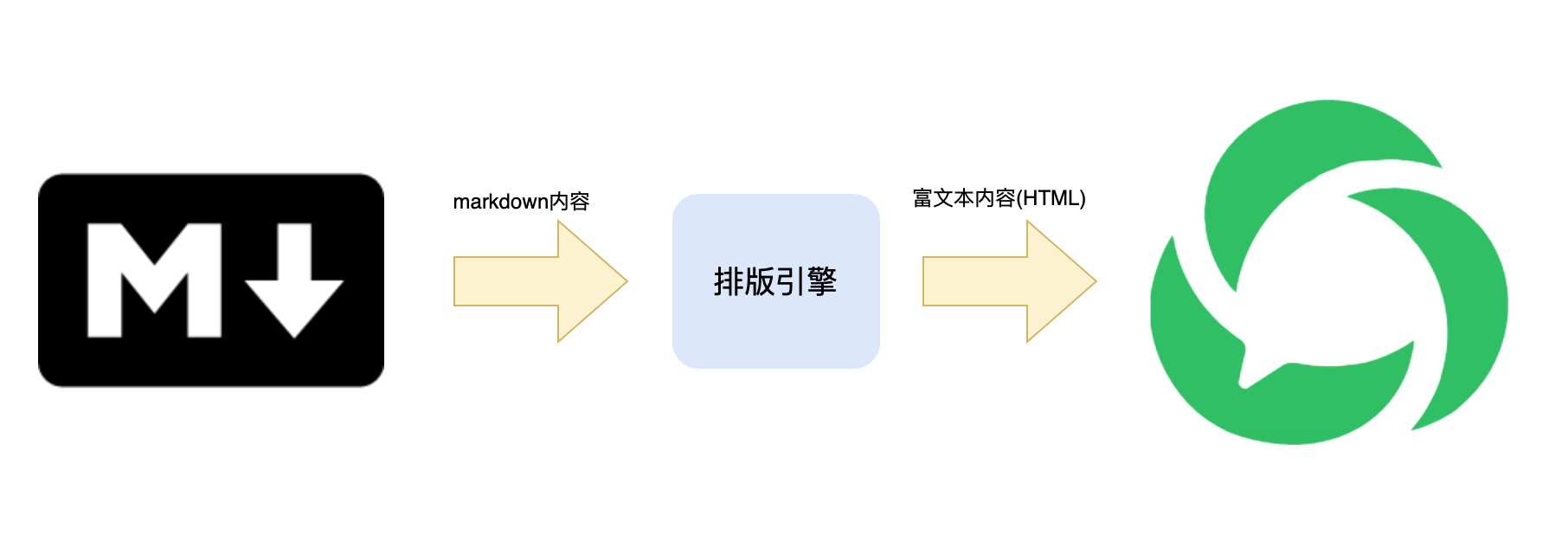 Markdown导入微信公众号原理