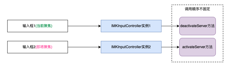 activateServer和deactivateServer的调用时机和顺序